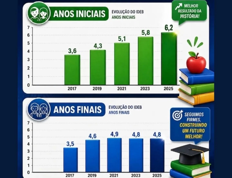 S�o Jos� de Espinharas tem crescimento em nota do Ideb e registra melhor resultado da hist�ria nos anos iniciais